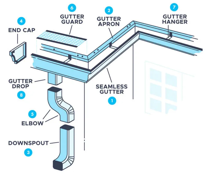 Gutters for Metal Roof: Roofing Accessories Guide